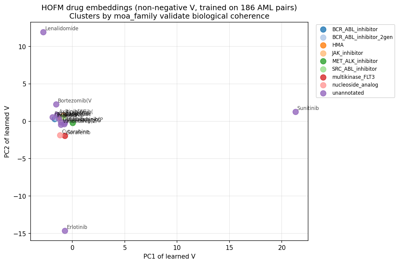 Embedding PCA