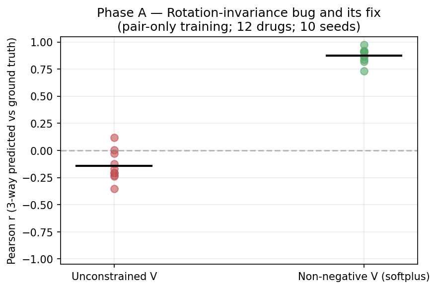 Phase A identifiability