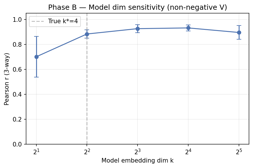 Phase B embedding dim