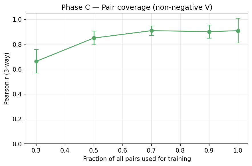 Phase C pair coverage