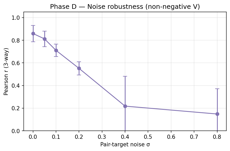 Phase D noise robustness
