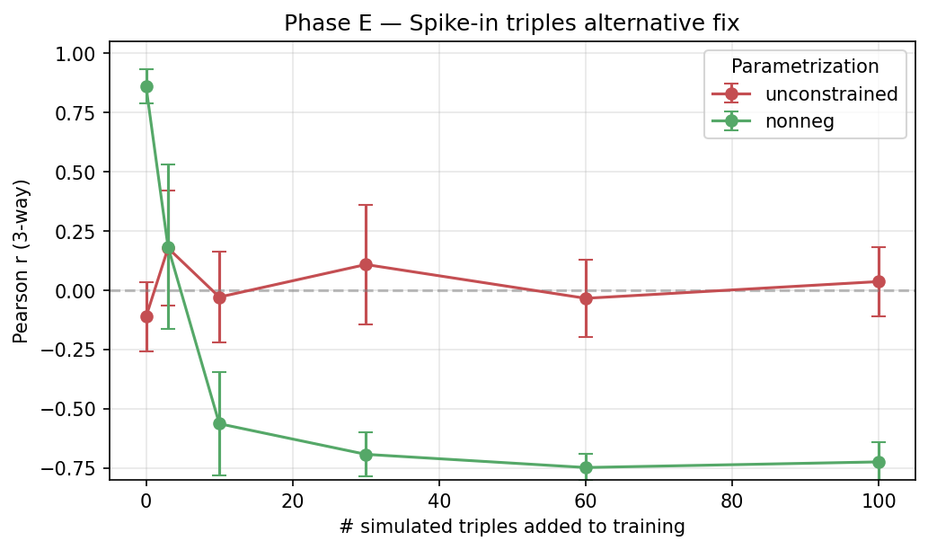 Phase E spike-in